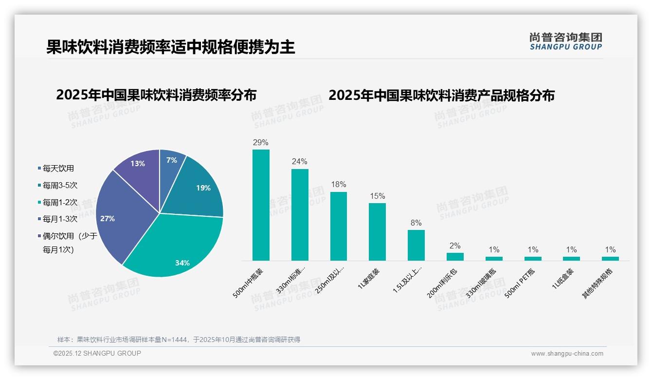 52%女性消费者主导果味饮料决策_品牌如何抓住她钱包——尚普咨询集团报告披露-2025年12月-果味饮料-38
