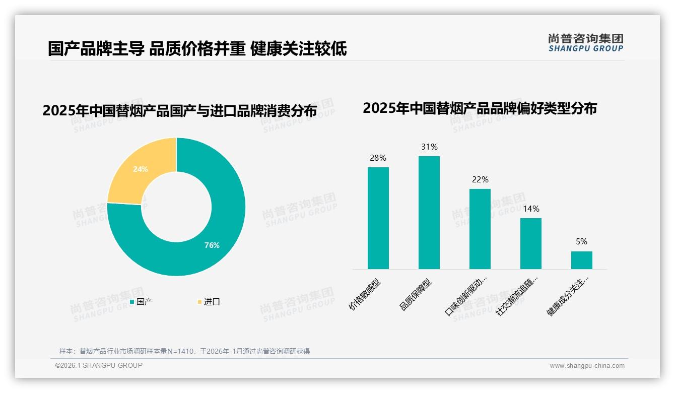 国产品牌76%主导，品质保障31%与价格敏感28%并重，替烟产品本土化制胜——尚普咨询集团趋势雷达-2026年1月-替烟产品-38