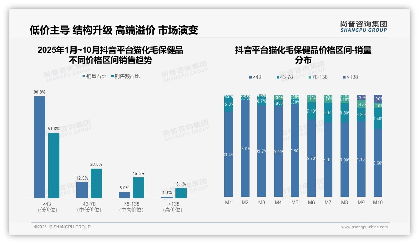 季度购买42%占比，猫化毛保健品中大型120片装22%最畅销——尚普咨询集团报告披露-2025年12月-猫化毛保健品-38