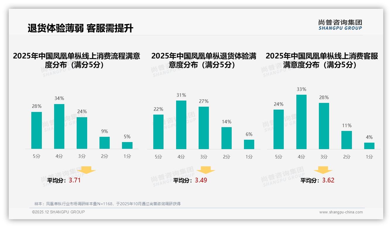 尚普咨询集团数据洞察：凤凰单枞男性62%中青年自饮41%撑起2025千亿市场-2025年12月-凤凰单枞-38