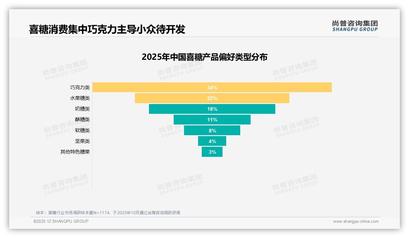 尚普咨询集团行业透视：34%复购率区间成常态，34%复购瓶颈倒逼品牌会员运营升级-2025年12月-喜糖-38