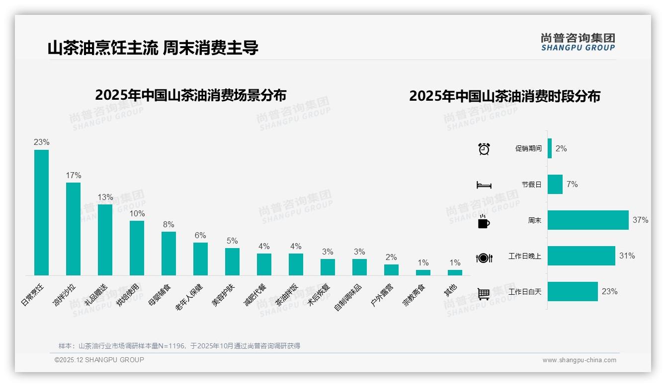 电商平台占33%山茶油销量，抖音内容电商1680万元十月爆发——尚普咨询集团山茶油品类年报-2025年12月-山茶油-38