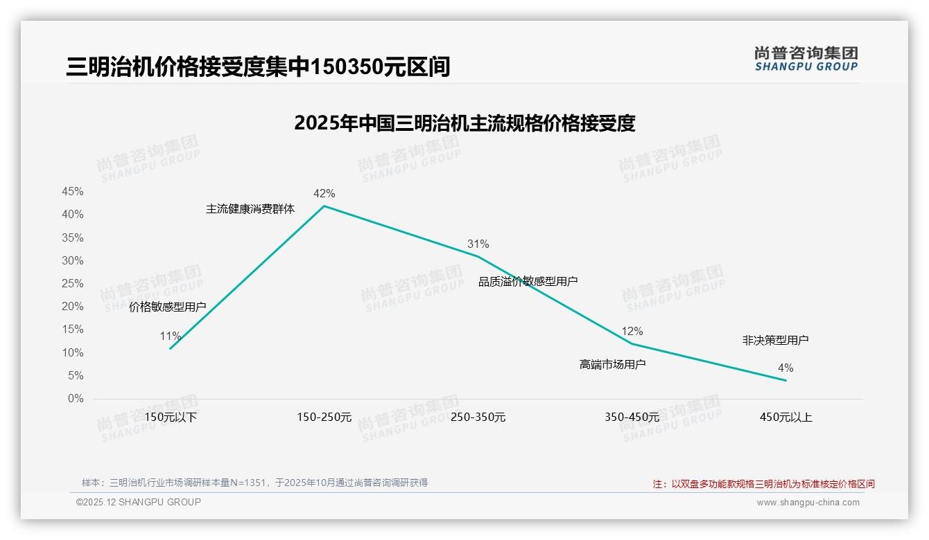 三明治机国产品牌87%市场份额碾压进口，价格功能导向消费者占65%——尚普咨询集团独家披露-2025年12月-三明治机-38