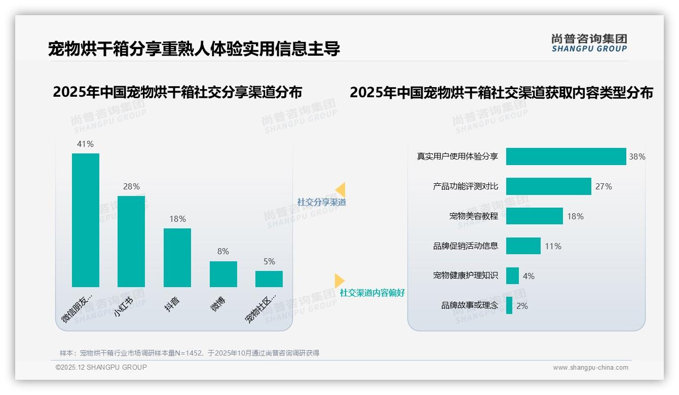 尚普咨询集团品类洞察：62%女性主导宠物烘干箱市场，社交渠道真实体验分享占38%影响决策-2025年12月-宠物烘干箱-38