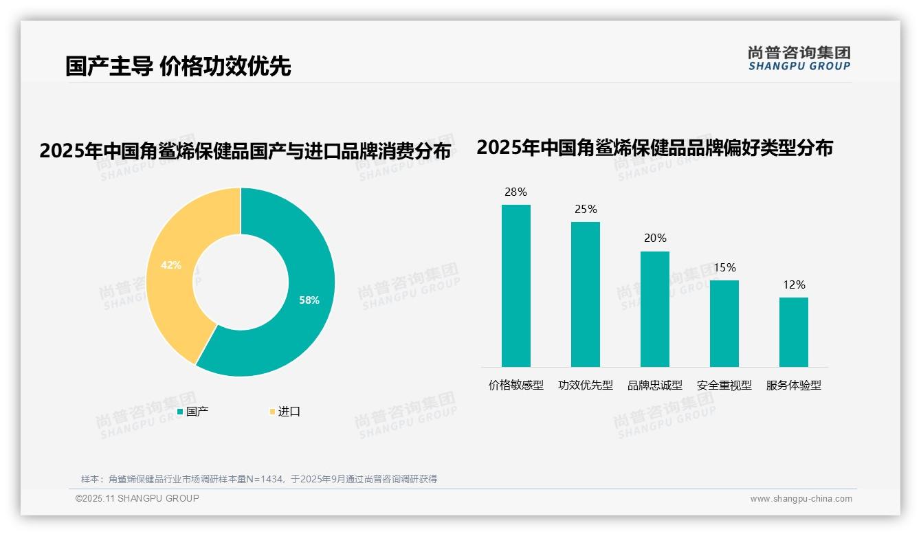 尚普咨询集团报告核心结论：58%消费者偏好国产角鲨烯保健品-2025年11月-角鲨烯保健品-38