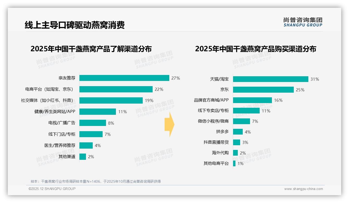 尚普咨询集团趋势雷达：27%亲友推荐驱动干盏燕窝购买微信圈分享占43%-2025年12月-干盏燕窝-38