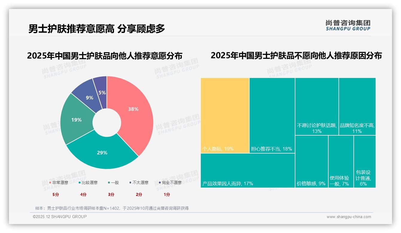 尚普咨询集团行业观察：67%男士愿推荐护肤品，朋友圈24%成种草高地-2025年12月-男士护肤品-38