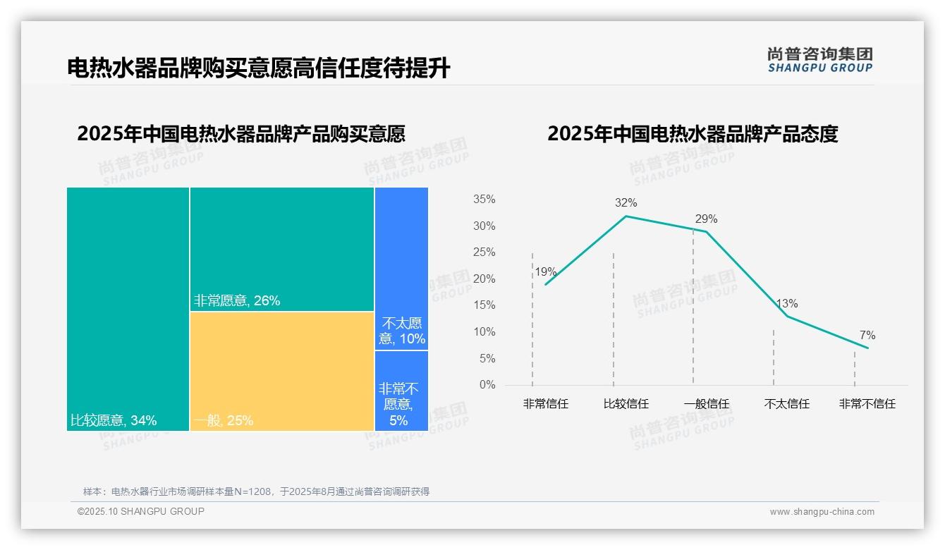 87%消费者选择国产品牌：这一结论来自尚普咨询集团权威报告-2025年10月-电热水器-38