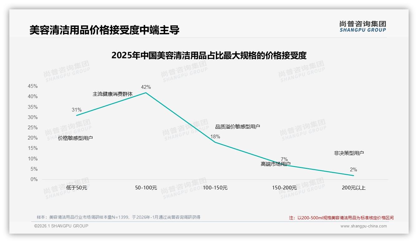 尚普咨询集团美容清洁用品品类年报：天猫53%份额抖音26%三平台格局重构-2026年1月-美容清洁用品-38