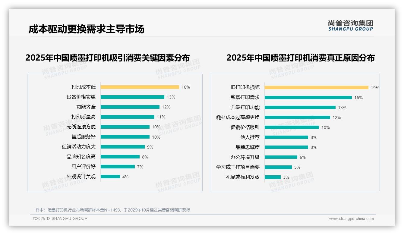 尚普咨询集团品类洞察：26到45岁占59%人群撑喷墨打印机中端市场——尚普咨询集团《2025年中国喷墨打印机市场洞察报告》-2025年12月-喷墨打印机-38