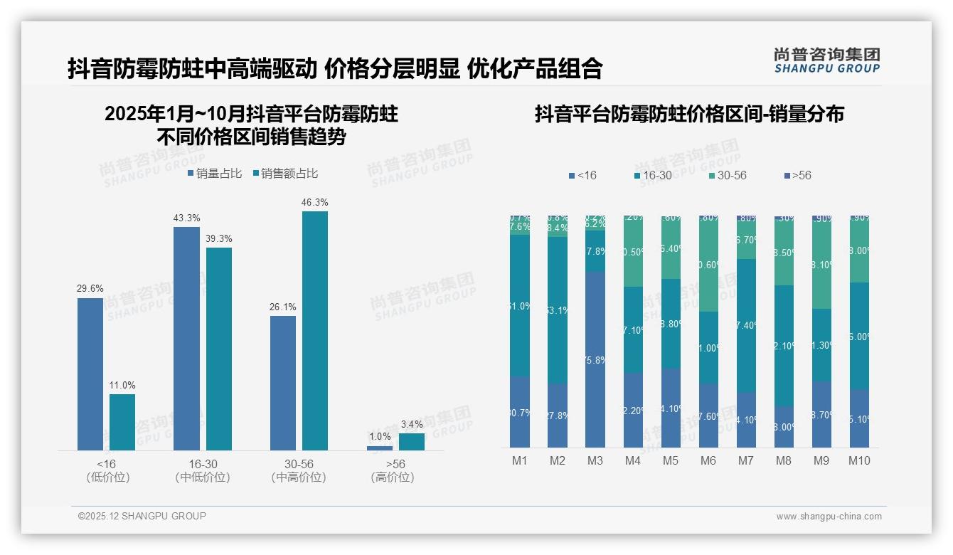 防霉防蛀抖音59%销售额14.4亿，社交电商如何再抢增量——尚普咨询集团报告披露-2025年12月-防霉防蛀-38