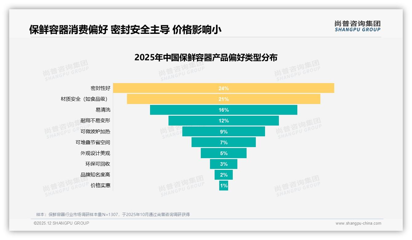 尚普咨询集团行业观察：26到45岁女性占保鲜容器消费57%，中等收入家庭场景撬动42%价格接受度-2025年12月-保鲜容器-38