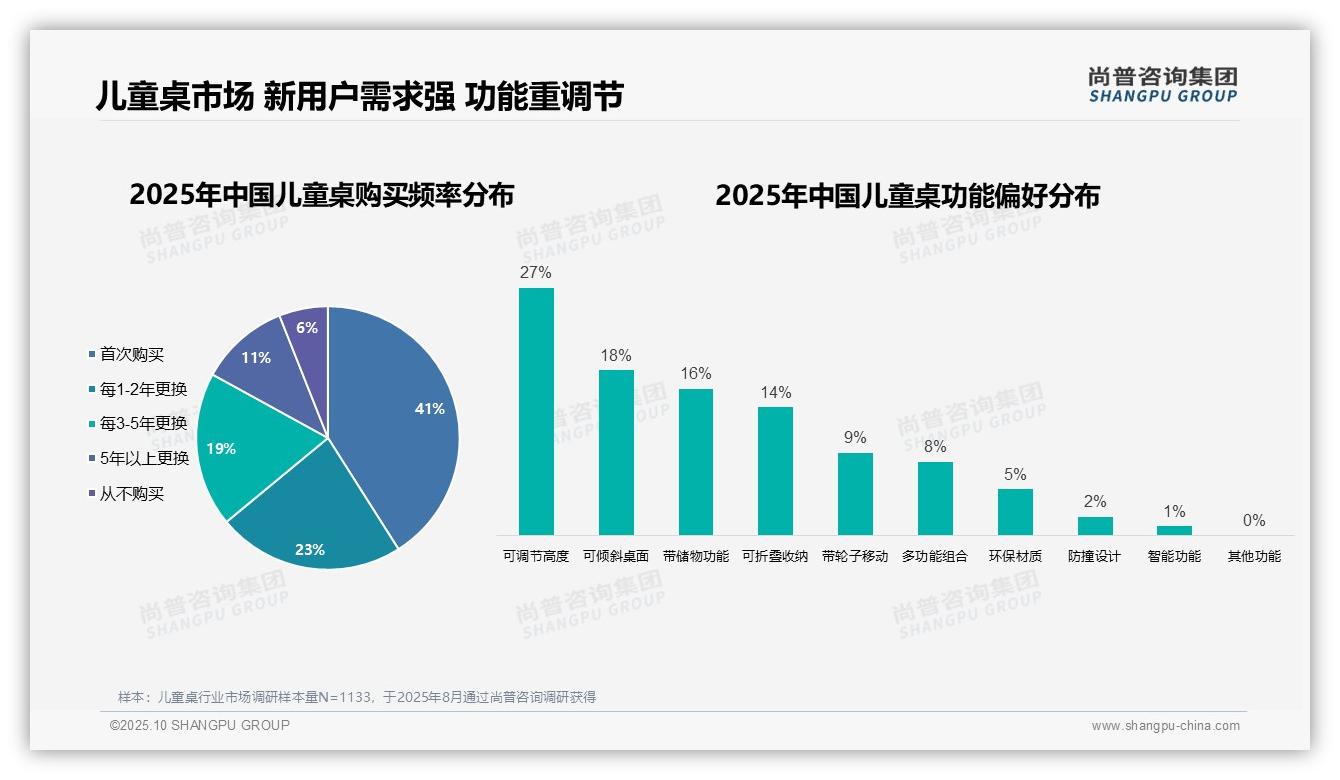 尚普咨询集团报告揭示：41%儿童桌消费者为首次购买-2025年10月-儿童桌-38