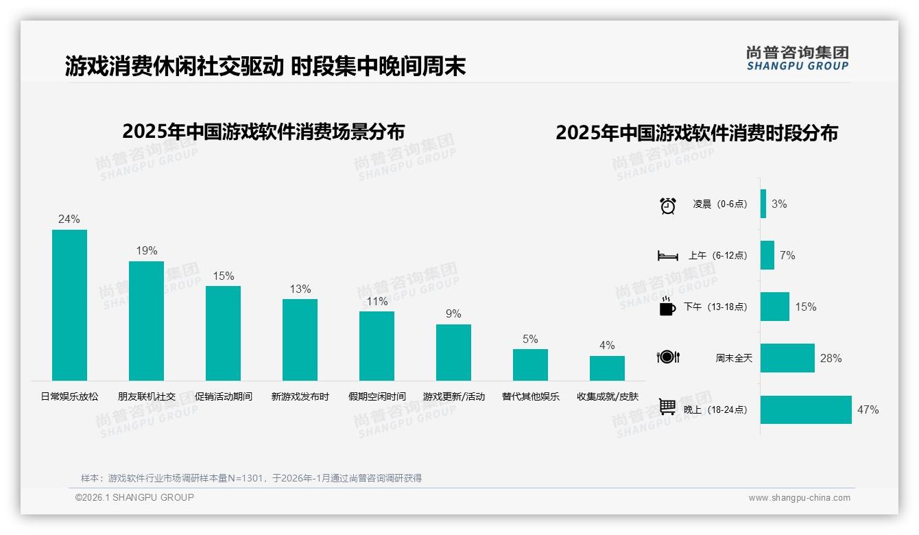 尚普咨询集团权威发布：18到35岁男性占游戏软件消费60%，低价数字版73%成主流-2026年1月-游戏软件-38