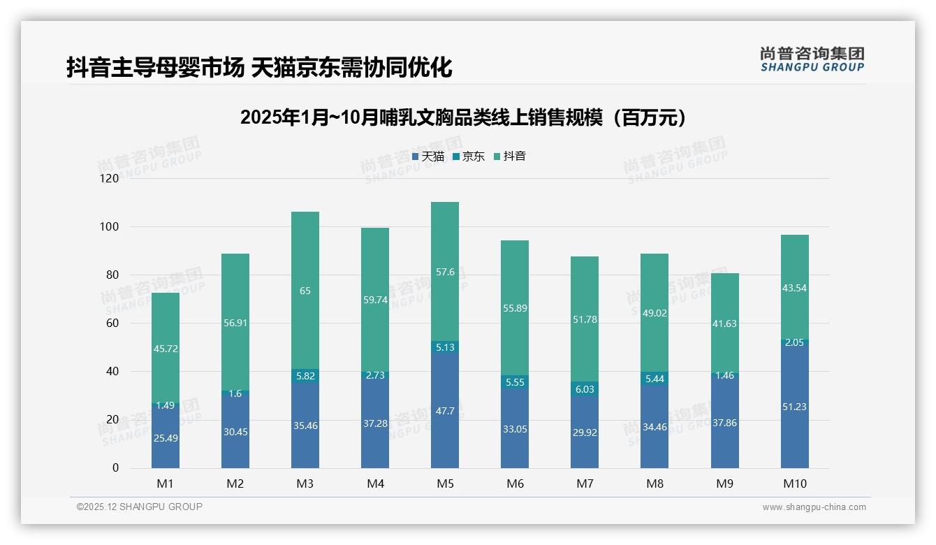 尚普咨询集团数据洞察：抖音55%份额哺乳文胸性价比王者，70元以下占45%销量-2025年12月-哺乳文胸-38