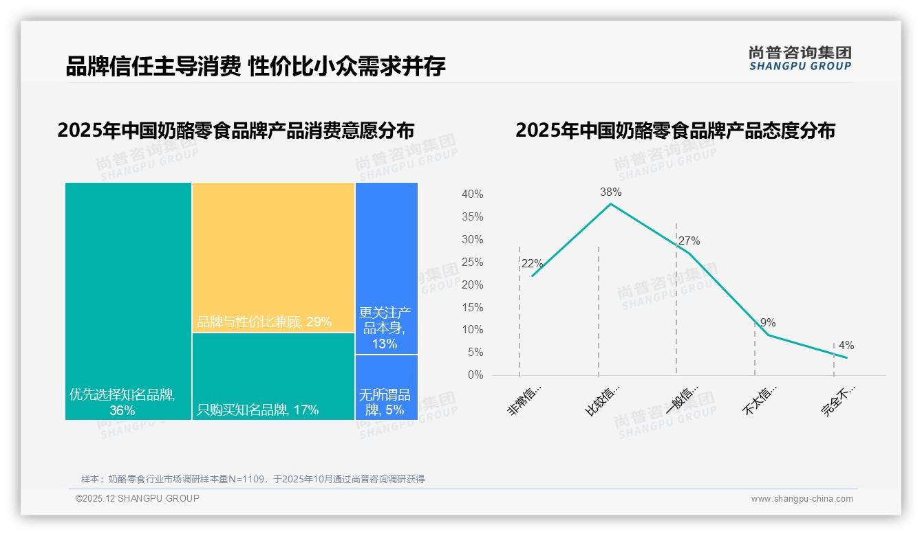 尚普咨询集团年度复盘：仅14%高复购率暴露奶酪零食品牌忠诚度短板-2025年12月-奶酪零食-38