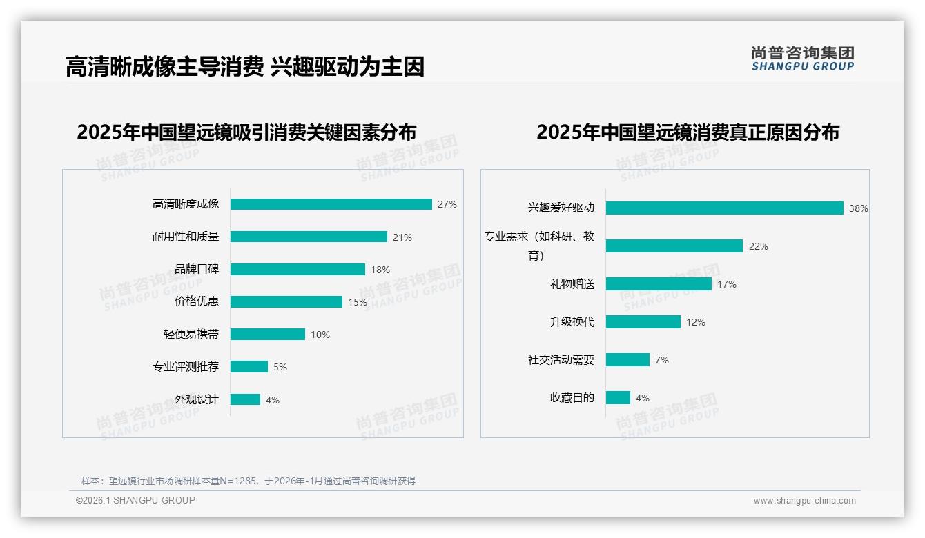 63%国产偏好+31%性能优先，望远镜国货高端化可期——尚普咨询集团独家披露-2026年1月-望远镜-38