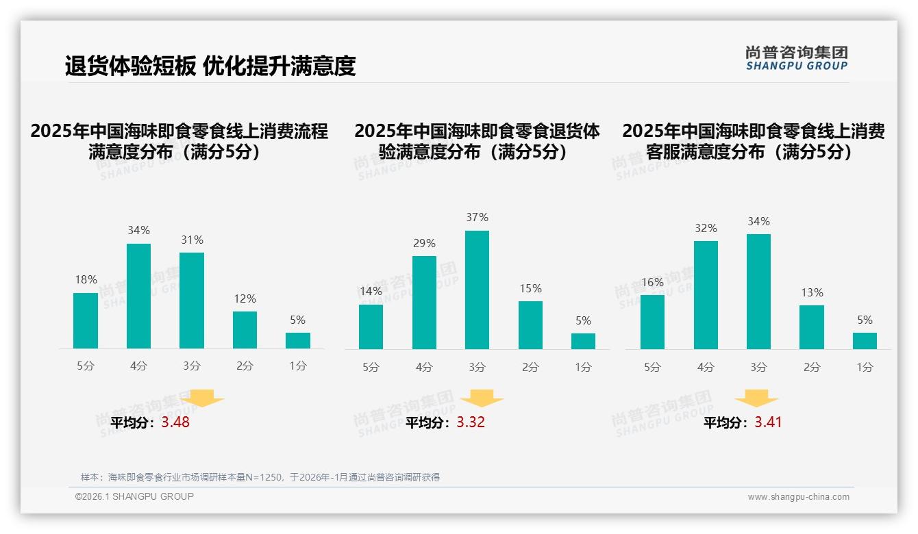 尚普咨询集团海味即食零食趋势报告：每月2到3次购买27%人群养成稳定复购习惯-2026年1月-海味即食零食-38