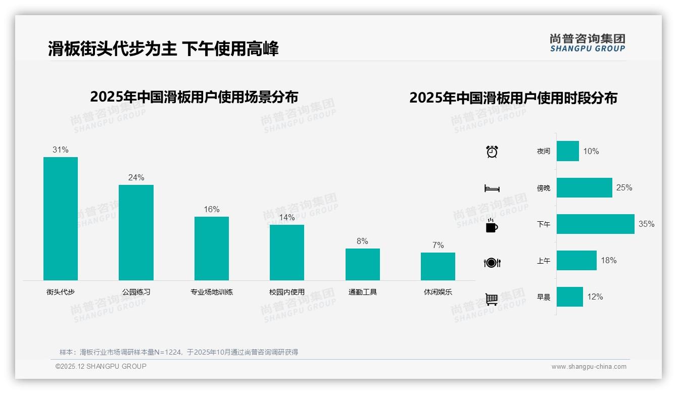 京东_690元高客单占43.2%销售额验证品质升级，品牌忠诚70-90%复购率——尚普咨询集团趋势雷达报告-2025年12月-滑板-38