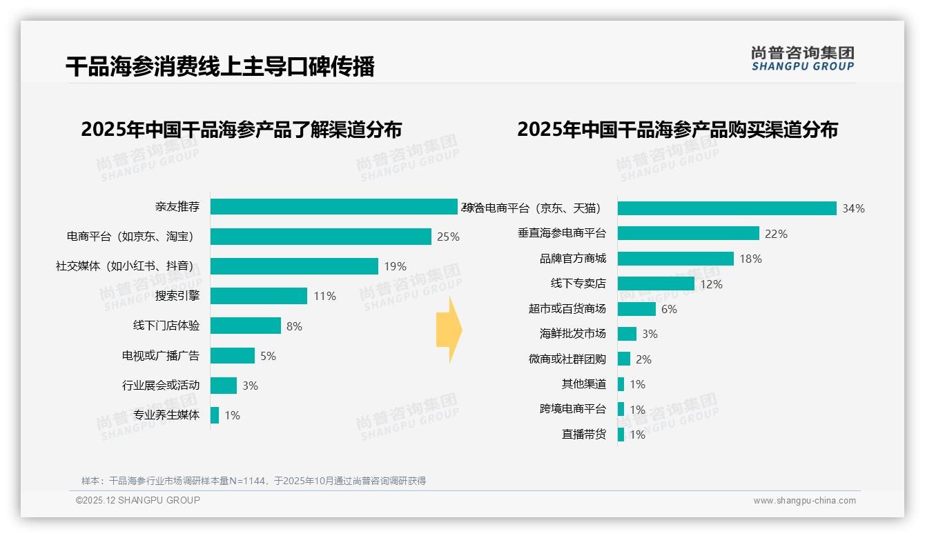 干品海参28%亲友推荐驱动购买，朋友圈41%分享率成裂变金矿——尚普咨询集团独家披露-2025年12月-干品海参-38
