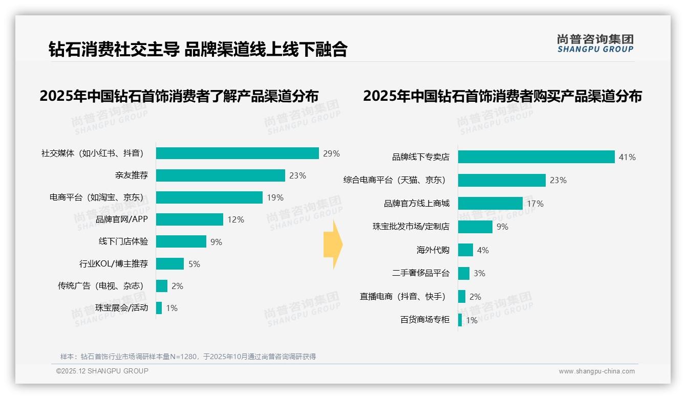 70%到90%复购率占31%，钻石首饰品牌会员运营锁定高忠诚度——尚普咨询集团研报速览-2025年12月-钻石首饰-38