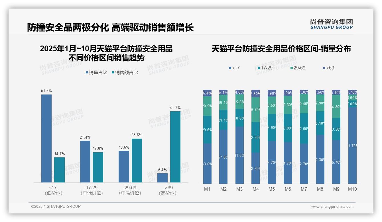 70%以上复购率仅54%，防撞安全用品品牌忠诚度提升空间巨大——尚普咨询集团权威发布-2026年1月-防撞安全用品-38