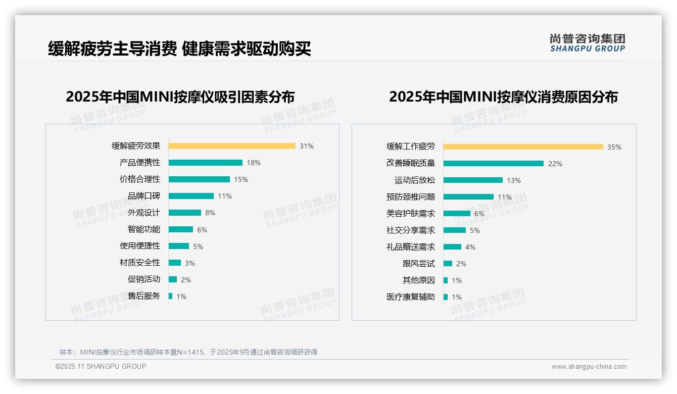尚普咨询集团报告聚焦：MINI按摩仪消费者31%首选缓解疲劳效果-2025年11月-MINI按摩仪-38