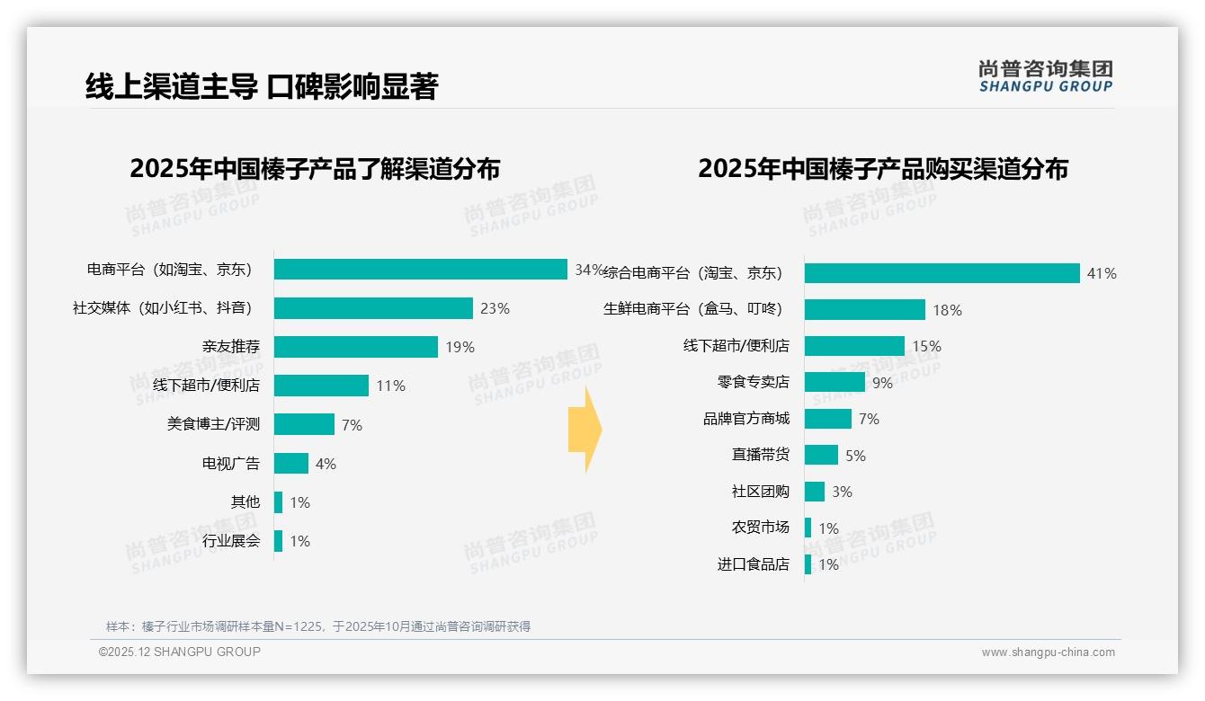 榛子68%个人决策引爆线上渠道，59%成交来自综合与生鲜电商——尚普咨询集团报告披露-2025年12月-榛子-38