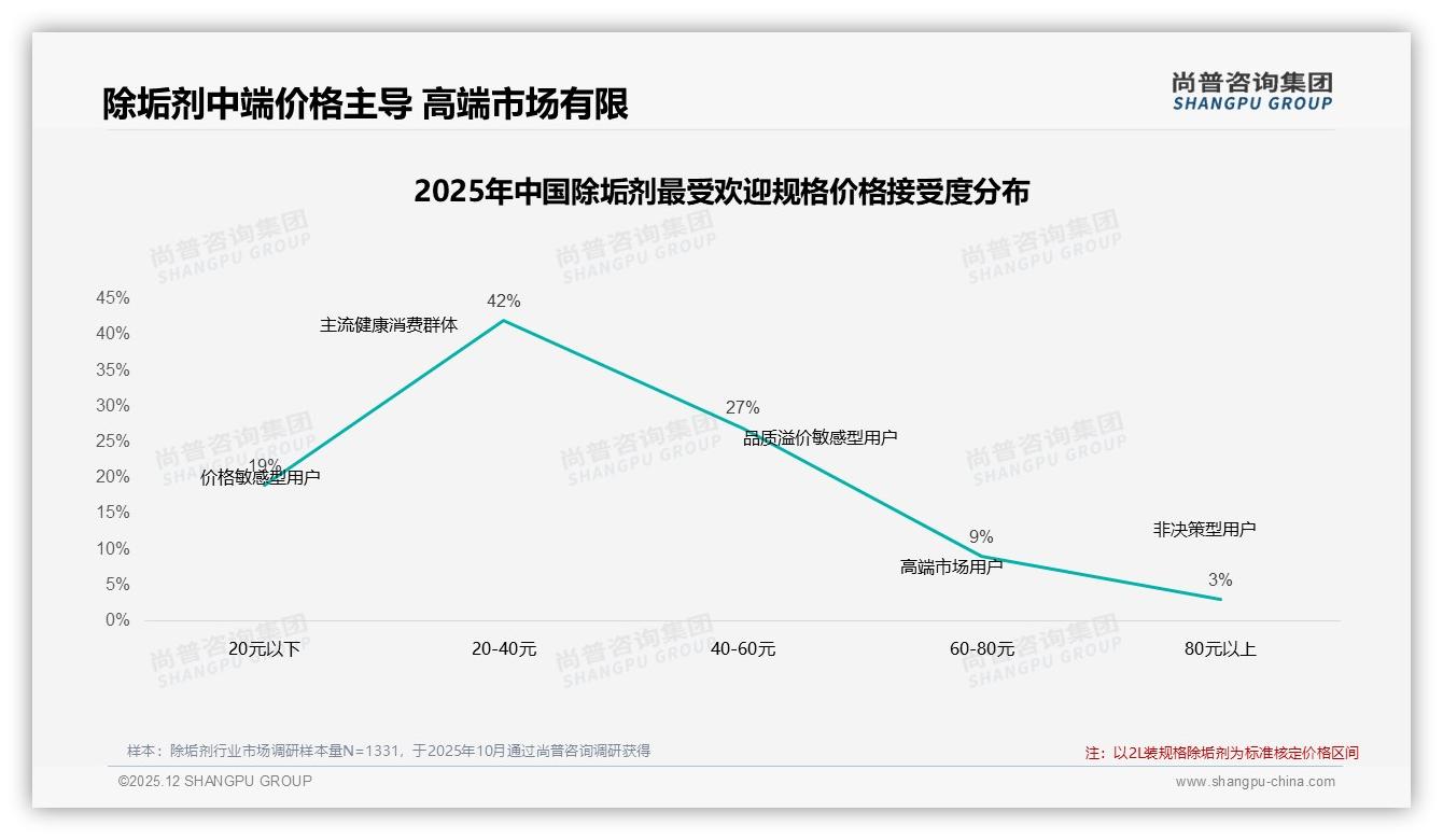 尚普剂市场扫描：31%厨房油污场景驱动购买，强效去污型占比28%——尚普咨询集团行业观察-2025年12月-除垢剂-38