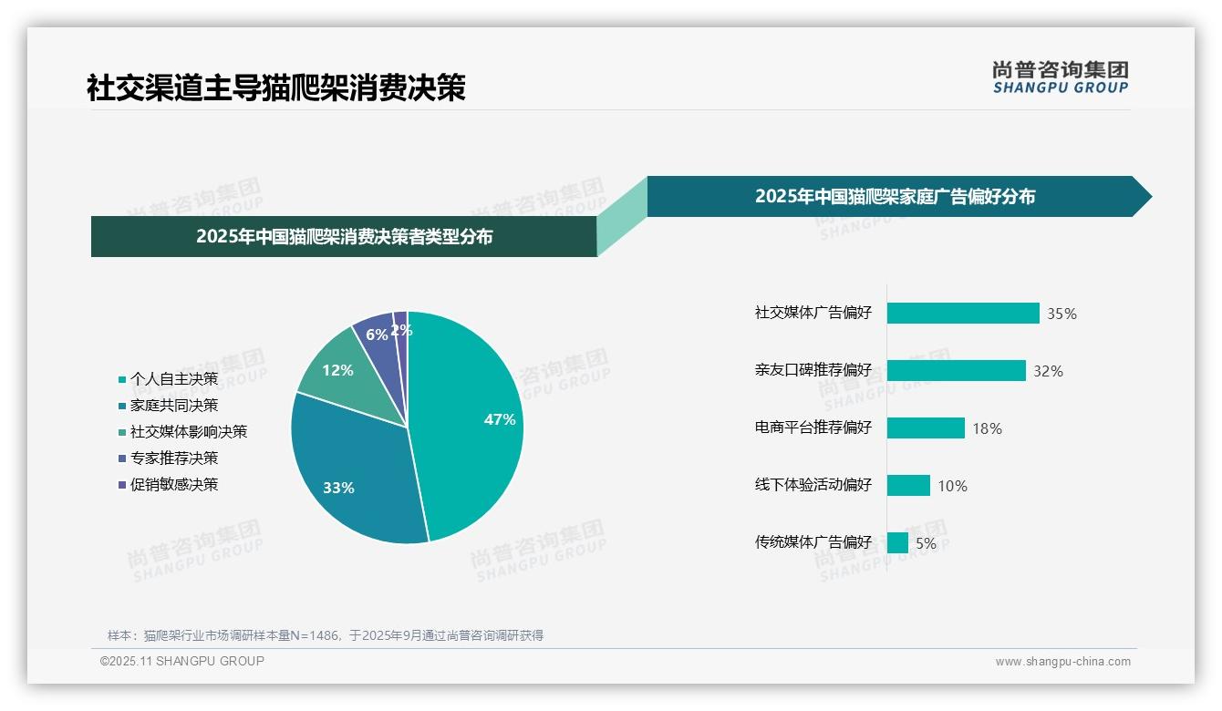 尚普咨询集团报告核心结论：67%猫爬架购买决策依赖社交推荐-2025年11月-猫爬架-38
