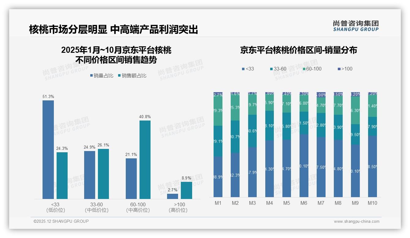 原果500克规格26%市占率主导核桃消费，深加工核桃油饮品3%渗透率低-2025年12月-核桃-38