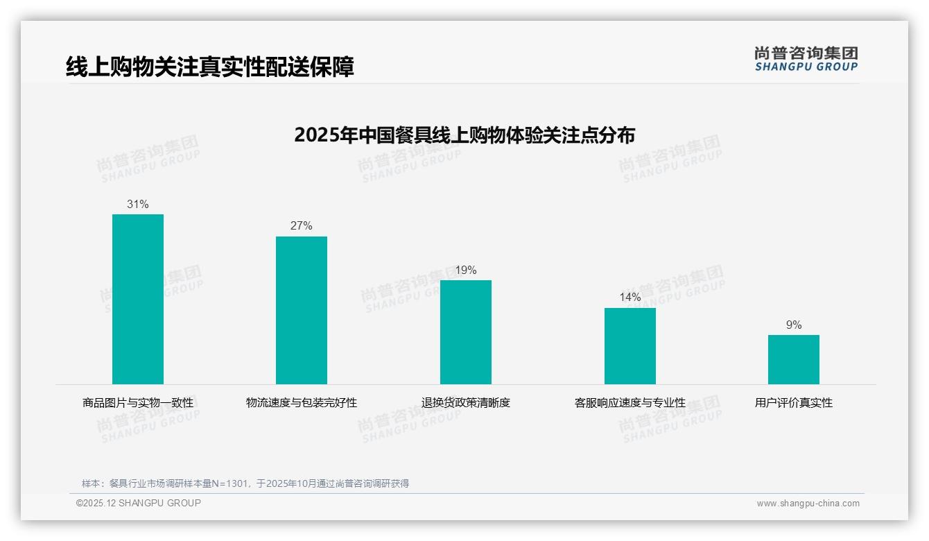 尚普咨询集团年度复盘：38%线上客服满意度待提升，退换货清晰度成关键——来源：尚普咨询集团最新餐具研报-2025年12月-餐具-38