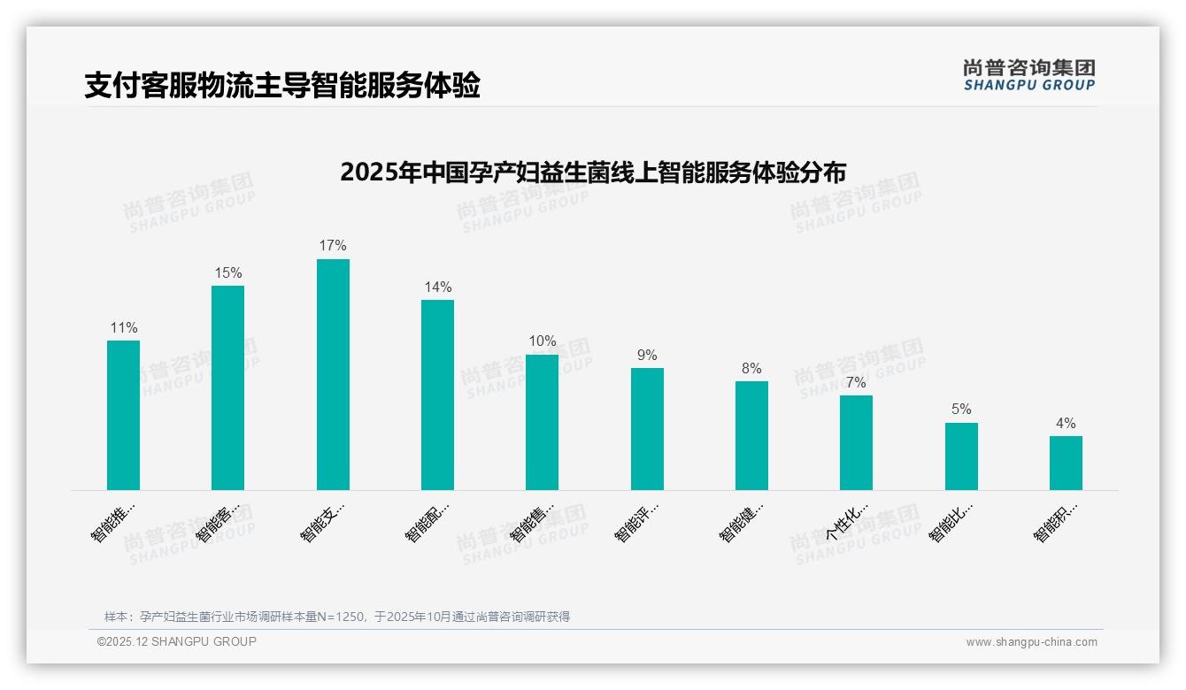 尚普咨询集团行业观察：55%消费者面对涨价仍坚持购买孕产妇益生菌-2025年12月-孕产妇益生菌-38