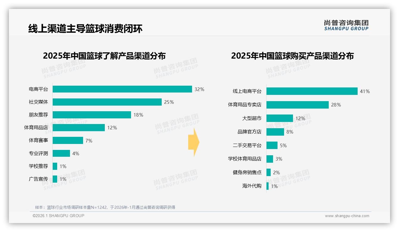 尚普咨询集团行业观察：线上渠道57%闭环，41%电商平台直购抢份额-2026年1月-篮球-38