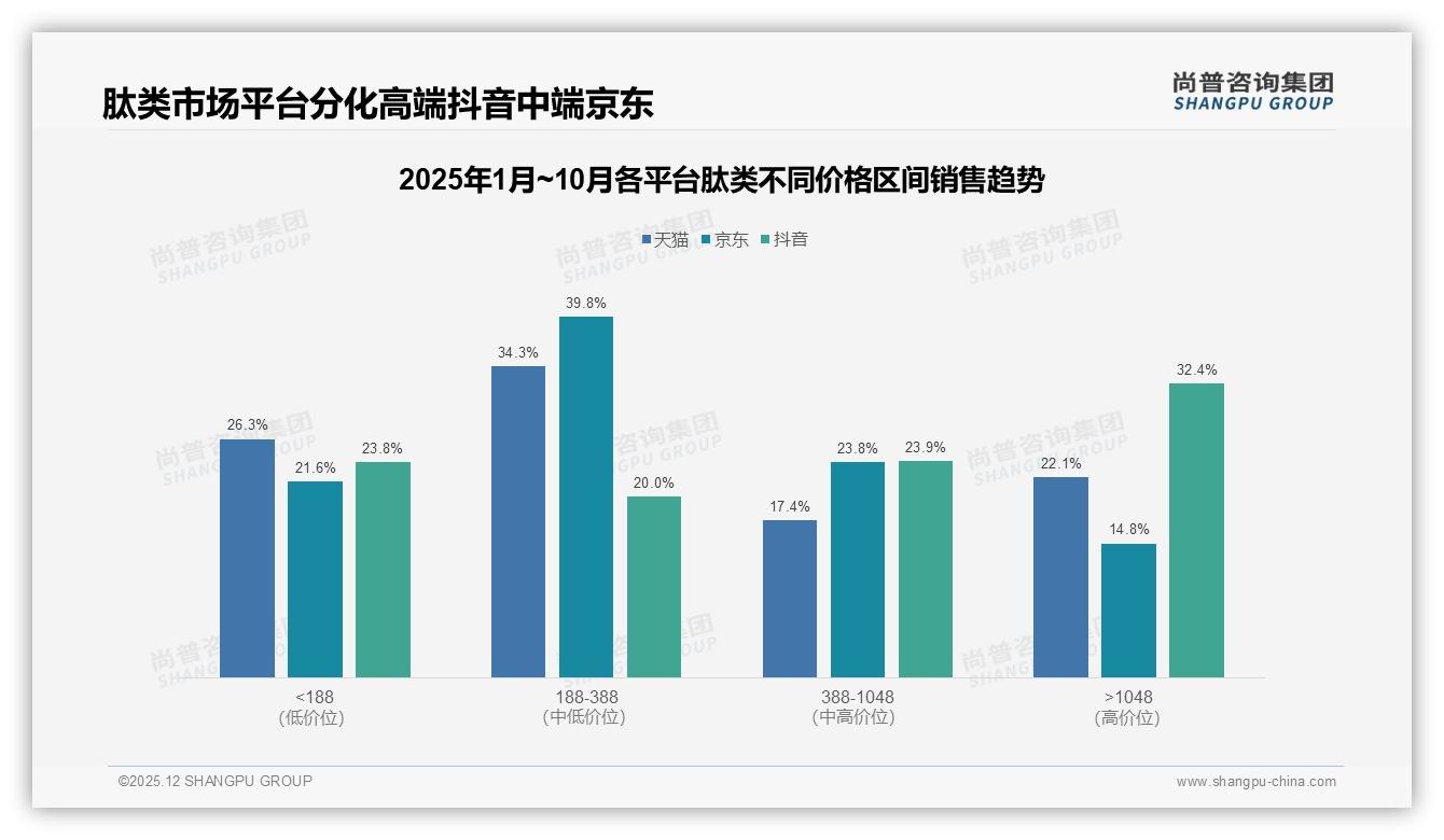 31%每月购买41%胶囊片剂，肽类中频口服风口已至——尚普咨询集团《2025年中国肽类市场洞察报告》-2025年12月-肽类-38