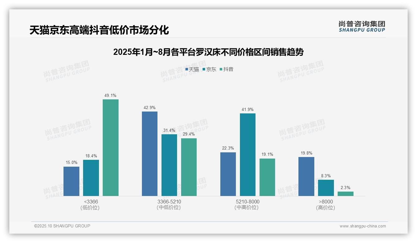 一文读懂高端罗汉床销售额占比19.8%：尚普咨询集团报告精编-2025年10月-罗汉床-38