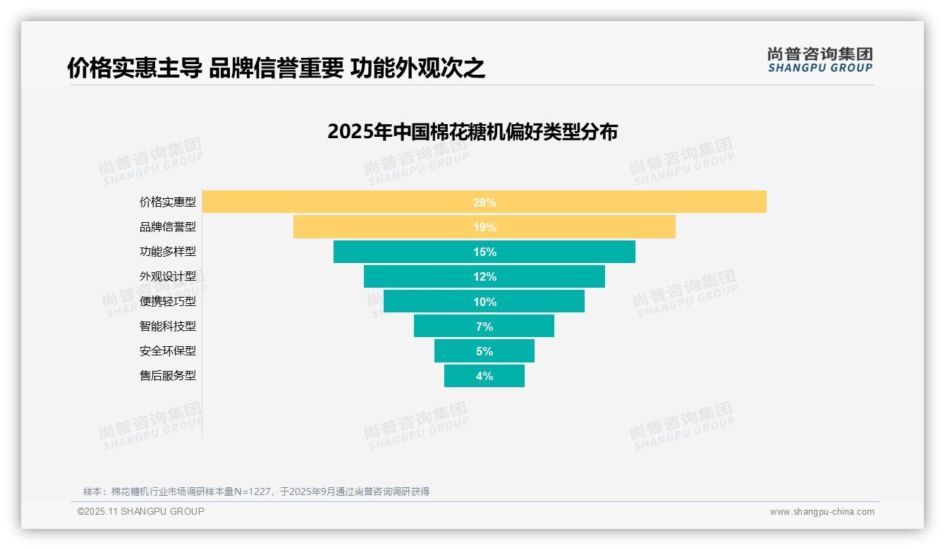 孩子喜欢驱动31%棉花糖机消费——尚普咨询集团最新报告证实-2025年11月-棉花糖机-38
