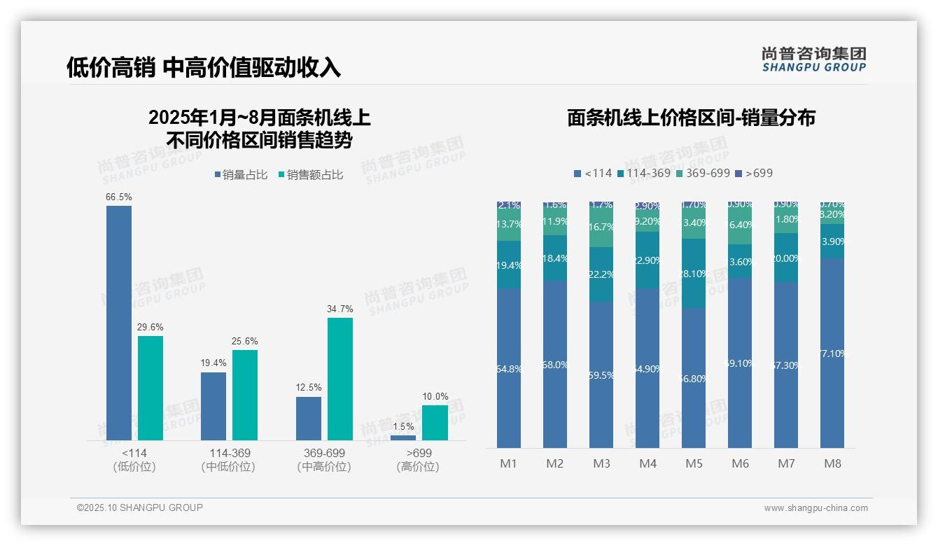 尚普咨询集团报告首次披露：低价产品销量占比66.5%25-2025年10月-面条机-38