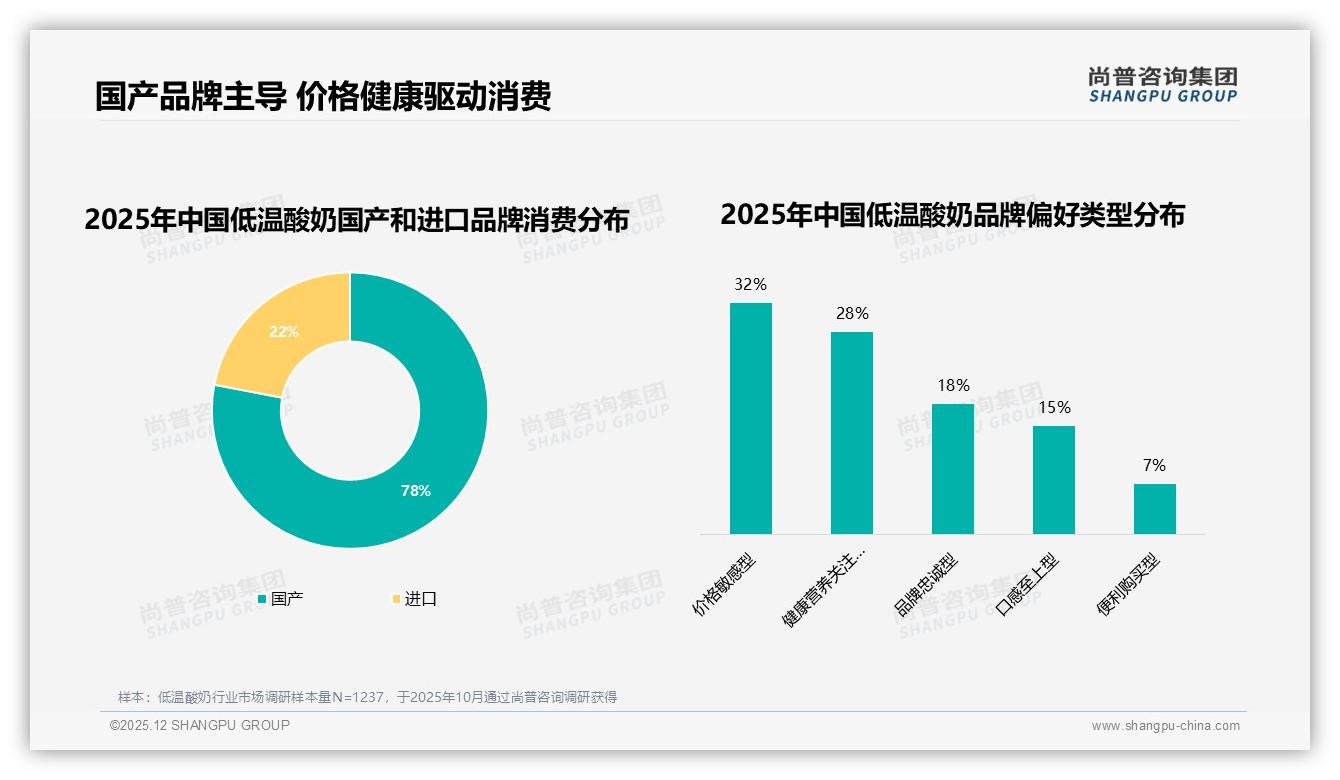 尚普咨询集团低温酸奶品类年报：78%国产品牌占主导进口仅占22%-2025年12月-低温酸奶-38