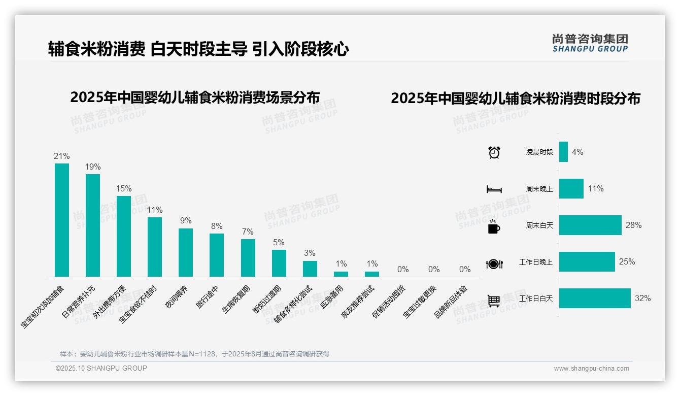 31%消费者亲友推荐主导婴幼儿辅食选择——尚普咨询集团市场研究报告-2025年10月-婴幼儿辅食米粉-38