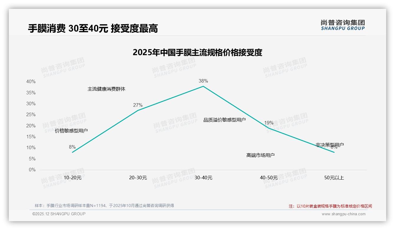 每月1次护理31%频次定型，10片装铝箔手膜28%市占领跑中端包装——尚普咨询集团报告披露-2025年12月-手膜-38