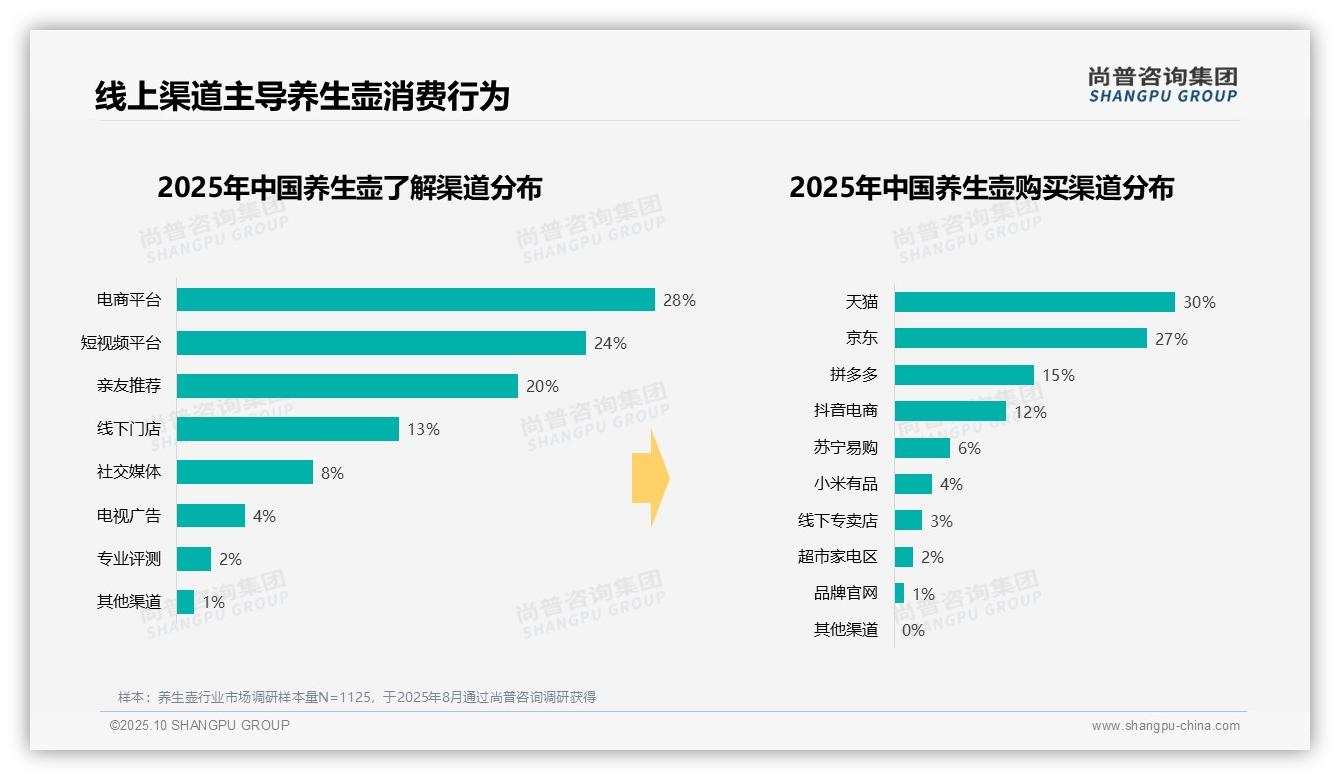 31%消费者早晨使用养生壶——尚普咨询集团数据解读-2025年10月-养生壶-38