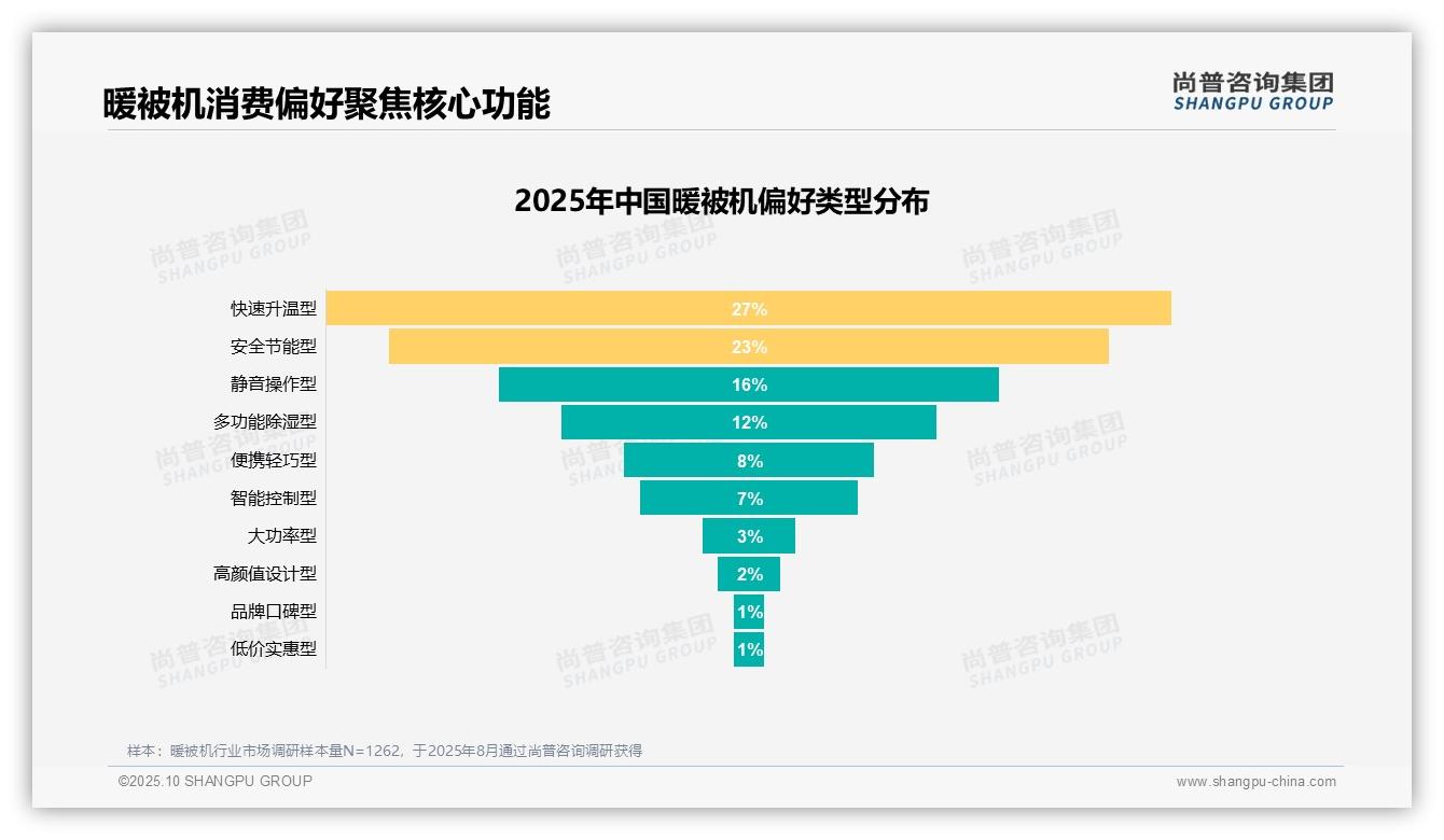 尚普咨询集团报告揭示：冬季保暖需求占42%25，成暖被机消费首要原因-2025年10月-暖被机-38