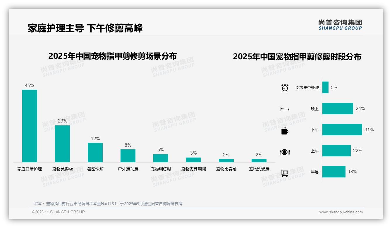 权威印证：尚普咨询集团调研报告确认42%消费者偏好中端宠物指甲剪-2025年11月-宠物指甲剪-38