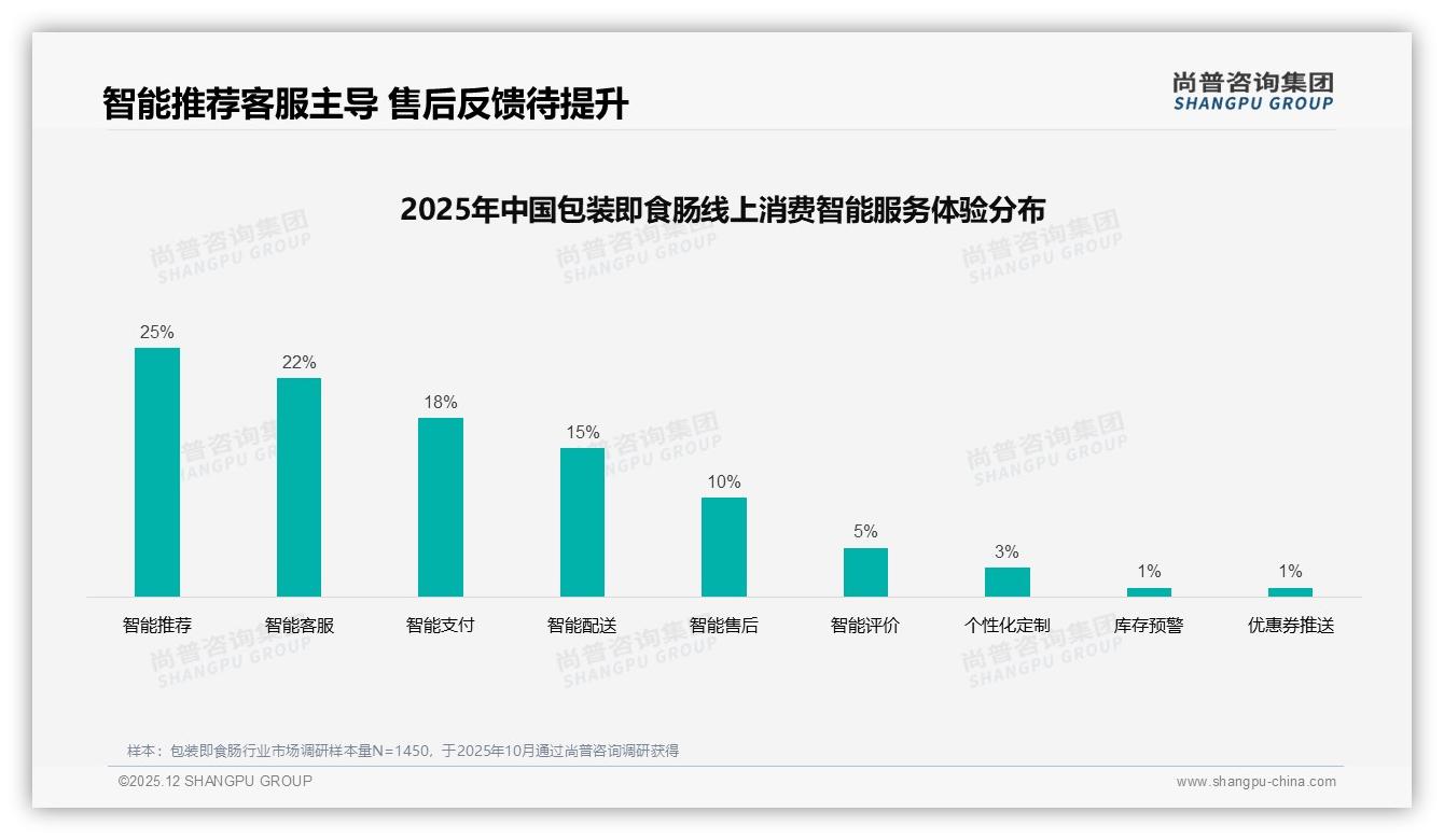 尚普咨询集团研报速览：50%复购率区间包装即食肠品牌忠诚度提升空间-2025年12月-包装即食肠-38