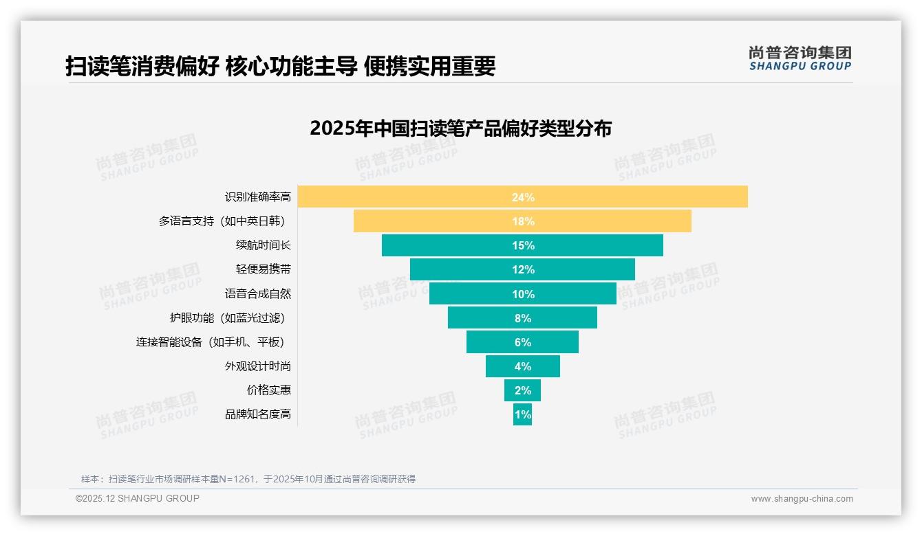 38%高净推荐值背后，扫读笔续航差成最大拦路虎——尚普咨询集团白皮书指出-2025年12月-扫读笔-38