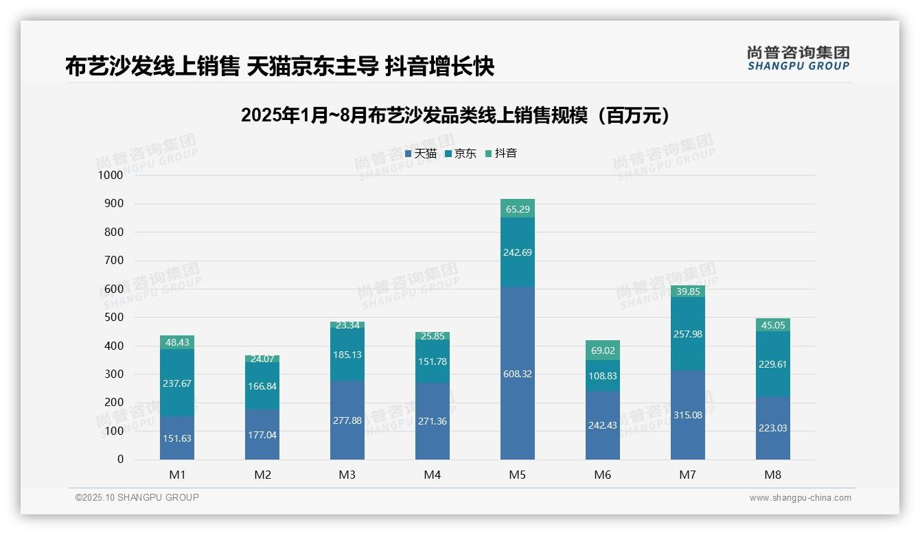 行业风向：尚普咨询集团报告提出布艺沙发低价销量占比50.4%，中高端市场潜力大-2025年10月-布艺沙发-38