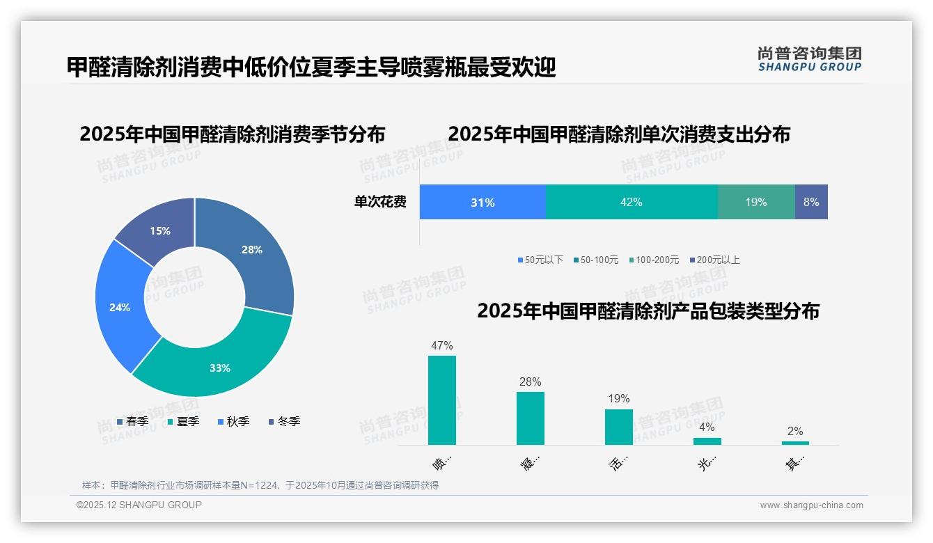 尚普咨询集团权威发布：26-45岁消费者占66%驱动甲醛清除剂新房装修刚需-2025年12月-甲醛清除剂-38