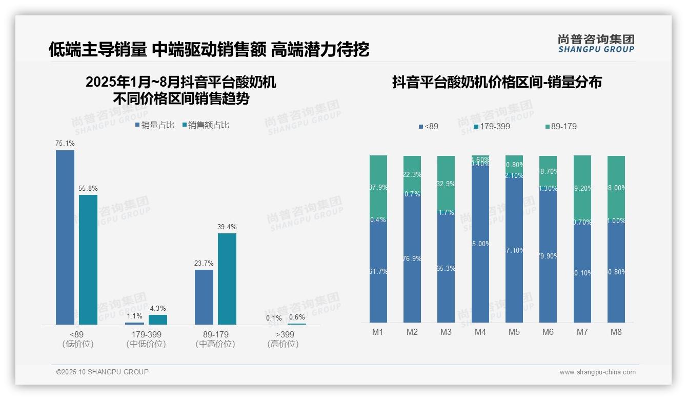 行业风向：尚普咨询集团报告提出中高端酸奶机贡献38.3%销售额主导市场-2025年10月-酸奶机-38