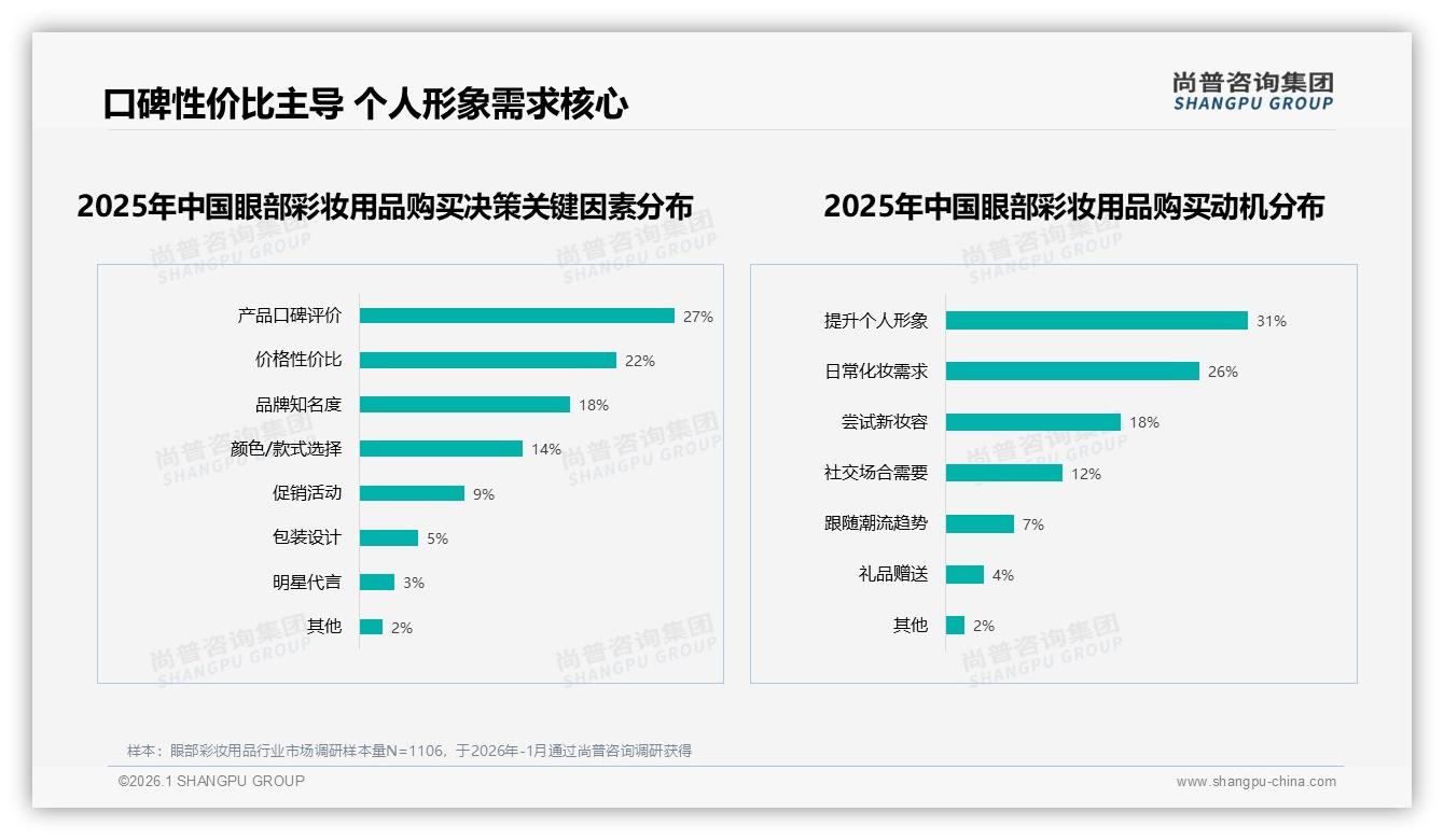 41%消费者遇眼部彩妆用品涨价仍继续购买，品牌忠诚度高但促销依赖45%——尚普咨询集团白皮书解读-2026年1月-眼部彩妆用品-38